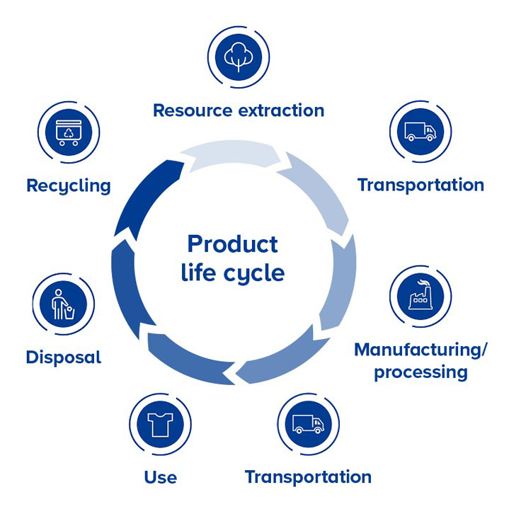 product lifecycle graphic